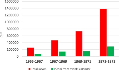 Figure 1 .#Growth in the FIS's income. Note: AFIS, Minutes of the Congress, 1967, 1969, 1971, 1973.