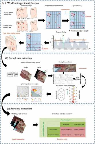 Figure 2. Conceptual representation of the steps for mapping BAs in near real-time using multi-source satellite images.