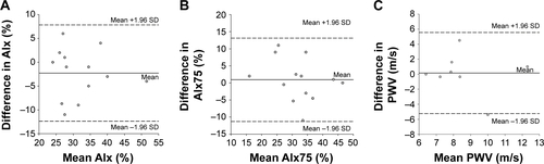 Figure S1 Bland–Altman analysis plots illustrating no systematic bias and good within-day reproducibility for (A) AIx, (B) AIx75, and (C) PWV. Notes: Solid lines represent systematic bias and dashed lines represent the 95% CI at two SD of the differences.Abbreviations: AIx, augmentation index; PWV, pulse wave velocity; AIx75, AIx at 75 bpm.