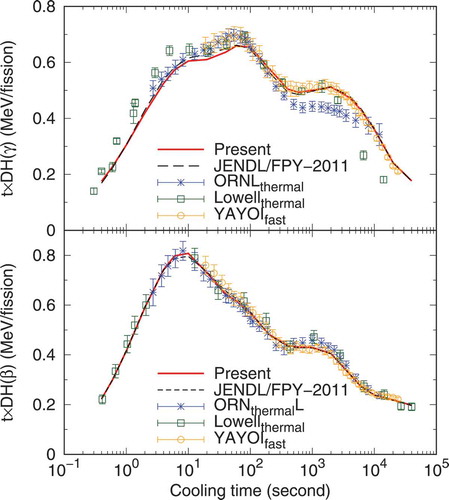 Figure 13. Calculated β-ray (lower) and γ-ray (upper) components of the decay heat (DH) after a fission burst in  235U compared with experimental data. The calculations are based on the present YI(Z,A) (solid line), JENDL/FPY-2011 (dashed line), and experimental data from ORNL [Citation30], Lowell [Citation31] and Yayoi [Citation32]. Note that the vertical axis stands for the decay power (MeV/s) multiplied by the cooling time (s) for concise display on the linear s