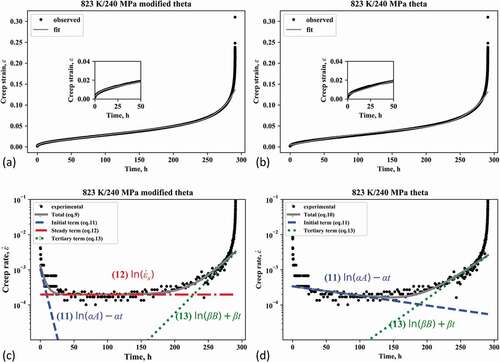 Figure 3. Fitting of Gr.91 steel creep curve at 823 K/240 MPa with (a) modified theta method and (b) theta method. Log of the creep strain rate against time for 823 K/240 MPa fitted with (c) modified theta method and (d) theta method. The insets in (a) and (b) are enlargements of the primary region. The formulae in (c) and (d) are the derivatives of each term of equations (1) and (2)