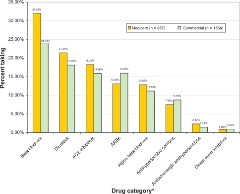 Figure 1 Distribution of respondents in the antihypertensive drug classes for Medicare-insured and commercially insured respondents.