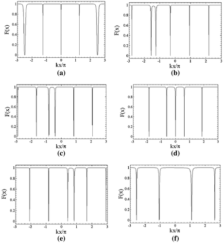 Figure 5. Plot of simulated Fabry–Perot function [F(x)] versus spatial-modulation parameter kx/π: (a) φ = 0; (b) φ=π/2; (c) φ=2π/3; (d) φ = π; (e) φ=4π/3 with R1=R2=20γ,η=0.6; and (f) R1=γ,R2=2γ,R3=3γ, η1=0.9,η2=0.6, φ1=-π/2 and φ2=π/2.