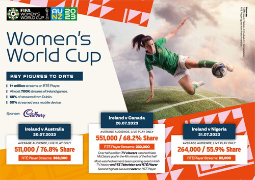 Figure 1. 2023 Women’s World Cup Audience Share on RTÉ.Source: TAM Ireland/Nielsen.