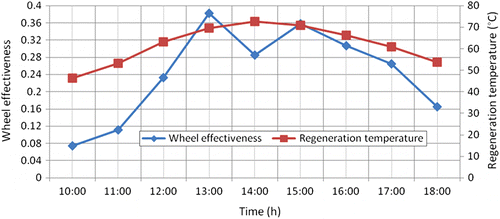 Figure 23 Variation of wheel effectiveness in RS during the day with an air flow rate of 105.394 kg/h.