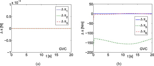 Figure 5. Simulation results using GVC for underwater vehicle: (a) the quantity Δπ time history related to linear velocities; (b) the quantity Δπ related to angular velocities.