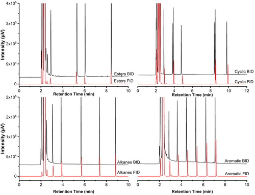Figure 5. Comparison of chromatograms for four groups with the BID and the FID at 100 ng/μL: esters, upper left; alkanes, lower left; cyclic, upper right; and aromatic, lower right. Analytical conditions: injector temperature 250 °C; column flow 1.08 mL/min, 20:1 split; discharge gas flow 50 mL/min; oven initially at 50 °C (3 min) and increased at 20 °C/min to 250 °C (4 min).
