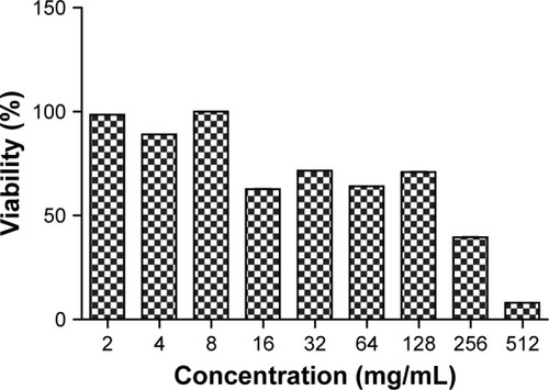 Figure 8 Cell viability was measured by MTT assay.Abbreviation: MTT, 3-(4,5-dimethylthiazol-2-yl)-2,5-diphenyltetrazolium bromide.