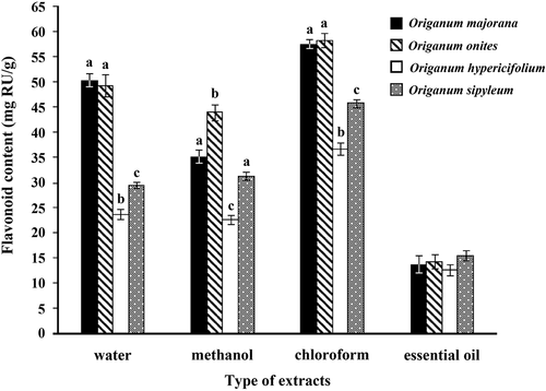 Figure 2. Flavonoid contents in the extracts of O. majorana, O. onites, O. hypericifolium, and O. sipyleum expressed in terms of rutin equivalent (mg of Ru/g of extract). results are presented as the mean from three independent experiments and expressed as relative mean ± standard deviation. Those with the same letter are not significantly different at the P < 0.05 level.