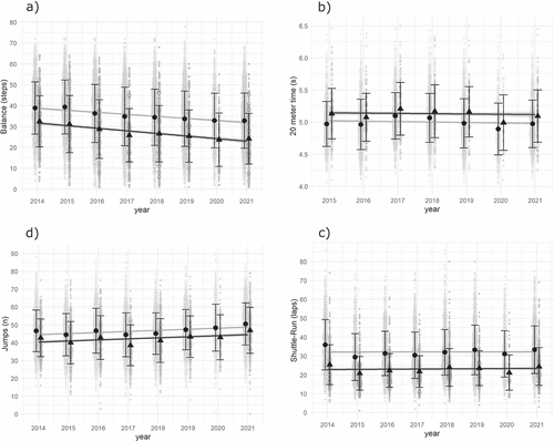 Figure 3. Secular trend in (a) balancing backwards, (b) 20-m sprint time, (c) jumping sidewards and (d) 20-m Shuttle Run Test for lean (light grey) and overweight (dark grey) children.