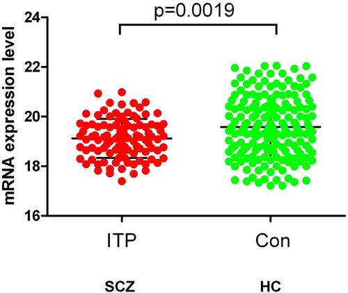 Figure 3. The mRNA level difference of CTLA4 between SCZ and healthy controls.