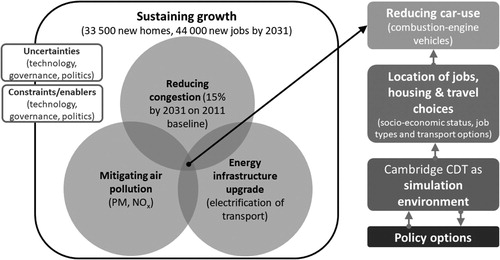 Figure 2. Purpose and framework for the Cambridge City-scale Digital Twin