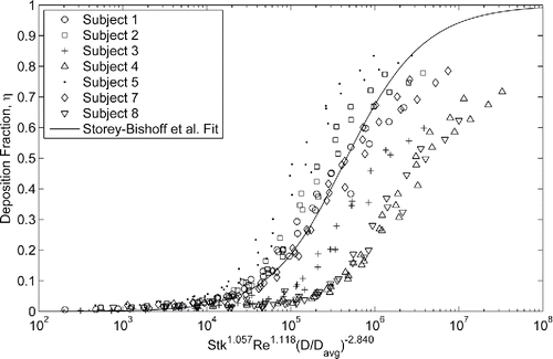 Figure 5. Deposition measured in neonatal nasal airways compared to the correlation developed by Storey-Bishoff et al. (Citation2008) for deposition measured in infants (r2 = 0.47).