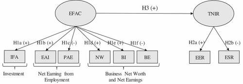 Figure 2. Conceptual framework and hypotheses.