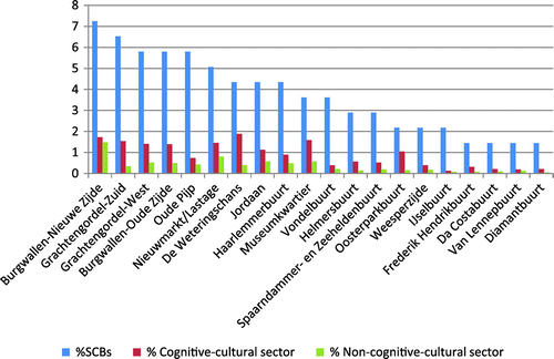 Figure 12. The statistical connection between the overall employment composition of zones and SCBs amongst the top 20 regions.