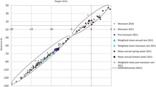 Figure 4. Variation in δ18O and δ2H contents in rainfall at Dugar Gad for the monsoon periods of 2010 and 2011 as well as the non-monsoon period of 2011. The local meteoric water line (LMWL) is shown for the monsoon of 2011 along with the weighted mean isotopic values for annual, monsoon and non-monsoon rainfall, as well as the mean annual values for spring and stream water in the REW in 2011. The region demarcated by the dotted line represents the dominant monsoonal isotopic signature, and that by the continuous line the dominant non-monsoonal isotopic signature.