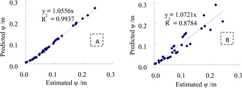 Figure 6. The relationship between estimated and predicted values of Green-Ampt wetting front suction ψ when initial head height h0 is constant (A) and variable (B).