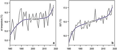 Figure 2. Multidecadal (1980–2018) trends of yearly averages of temperatures in Liguria. (a) Air temperature, measured at the meteorological observatory of Genoa university. (b) Sea surface temperature (SST), from NOAA satellite data (www.esrl.noaa.gov/psd/cgi-bin/data/timeseries/timeseries1.pl). In both graphs, the smoothed thick lines depict the 6th degree polynomial fit.