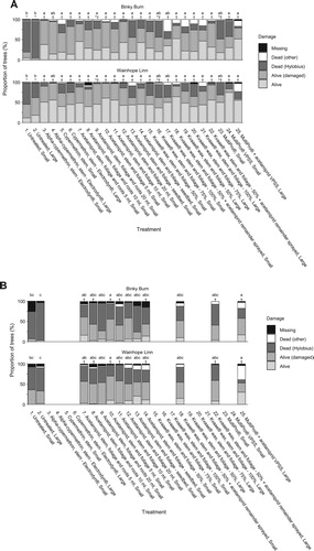 Figure 4. (A) Transplant status at Binky Burn and Wainhope Linn, Kielder Forest in mid-2014, Experiment 4. Notes: Transplant status including damage caused by Hylobius, across 25 treatments. Lettering indicates a statistical difference in the proportion of treatment survival (alive/alive(damaged) versus dead (Hylobius)); * = significant difference to active control (p < 0.05; grouped mean of treatment 3, Alpha-cypermethrin small size class, and treatment 4, alpha-cypermethrin large size class); † = significant difference to untreated control (p < 0.05; grouped mean of treatments 1 and 2). Other mortality and missing transplants were excluded from the statistical analysis. Treatment effects were consistent across sites, with main effect of site only (% dead due to Hylobius greater overall at Binky Burn). (B) Transplant status at Binky Burn and Wainhope Linn in mid-2015, Experiment 4. Notes: Transplant status including damage caused by Hylobius, across 13 of 25 treatments (for reasons of economy it was not possible to reassess all treatments, and so the decision was taken to focus only on those which included acetamiprid). Lettering indicates a statistical difference in the proportion of treatment survival (alive/alive (damaged) versus dead (Hylobius)); † = significant difference to untreated control (p < 0.05; grouped mean of treatments 1 and 2). Other mortality and missing transplants were excluded from the statistical analysis. Treatment effects were consistent across sites, with main effect of site only (% dead due to Hylobius greater overall at Binky Burn).