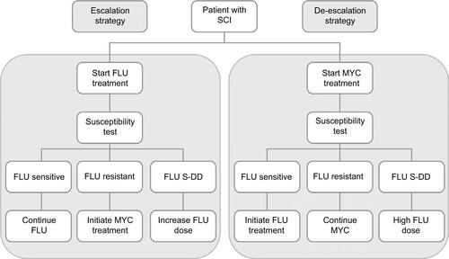 Figure S1 Schematic diagram of escalation and de-escalation strategies in patients with systemic Candida infections.Abbreviations: FLU, fluconazole; MYC, micafungin; SCI, systemic Candida infection; S-DD, dose-dependent susceptibility.