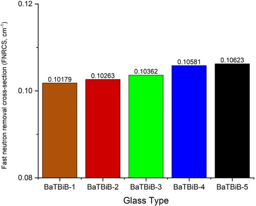 Figure 14. Fast neutron removal cross-section (FNRCS) for the selected BaTBiB glass samples.