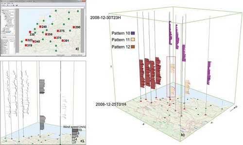 Figure 9. Wind sequential pattern occurrences during the selected time interval: (a) highlighted stations indicate stations that contain at least one of the selected patterns, (b) wind sequential patterns occurrences in time with different patterns in STC, and (c) visualizing wind speed and direction for reoccurring pattern 11 (red dot line).