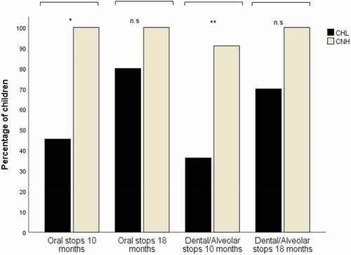 Figure 1. Percentage of children in each group using oral stops, and dental/alveolar stops at 10 and 18 months of age. At 10 months: CHL and CNH (n = 11) respectively and at 18 months: CHL and CNH (n = 10) respectively. P-values from Fisher's exact test (*p < 0.01, **p < 0.05).