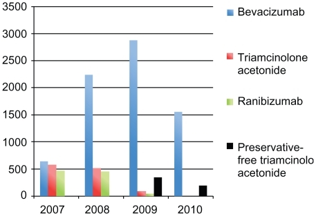 Figure 1 Distribution of injections of vascular-targeting agents performed per year.