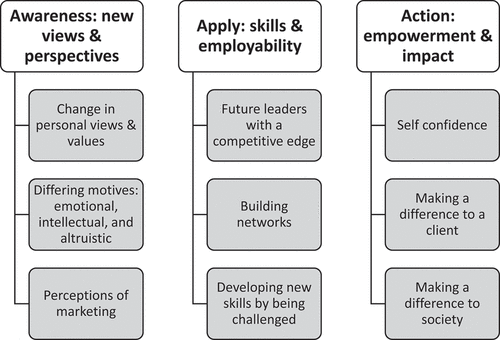 Figure 1. The 3A Assessment Framework: Awareness, Apply and Action with sub themes.