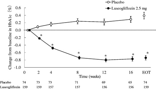 Figure 3. Changes in HbA1c from baseline to each visit (double-blind period). The values are shown as mean ± standard error. Differences between the luseogliflozin and placebo groups were analyzed by analysis of covariance with the baseline value as a covariate. *p < .001 versus placebo. Abbreviation. HbA1c, Hemoglobin A1c; EOT, end of double-blind treatment period.