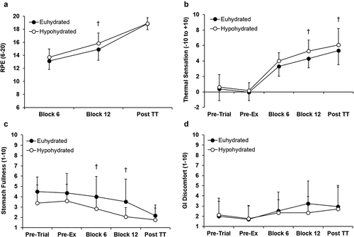 Figure 4. (a) rating of perceived exertion, (b) thermal sensation, (c) stomach fullness and (d) GI discomfort for euhydrated (EUH) and hypohydrated (HYP) trials. † indicates HYP significantly different from EUH.