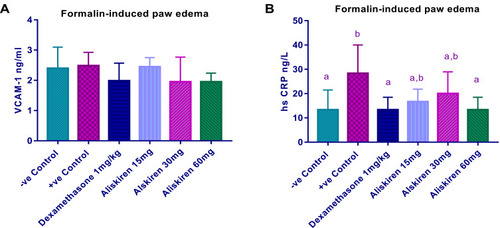 Figure 4 (A) Effect of different doses of aliskiren on the serum levels of VCAM-1 in the paw edema model of inflammation. (B) Effect of different doses of aliskiren on the serum levels of hs-CRP in the paw edema model of inflammation; values with non-identical letters (a, b) are significantly different using ANOVA and post hoc test (p < 0.05).