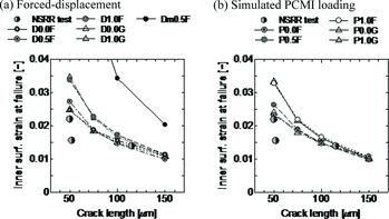 Figure 10. Cladding inner surface strains at failure calculated with the damage model compared to the NSRR test results.