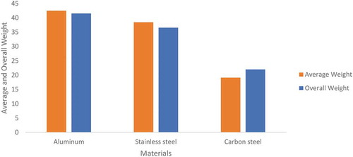 Figure 4. The average and overall weight for the material selection