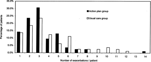 Figure 1 Frequency distribution of exacerbations experienced during the 12-month follow-up period; total number of exacerbations 606, 278 in the intervention group and 328 in the usual care group. Fifty-five (55) patients (67.9%) in the usual care group and 53 (62.3%) in the action plan group experienced 3 or more exacerbations during the 12-month follow-up.