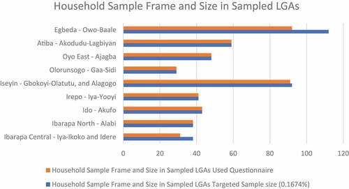 Figure 1. Household sample frame and size in sampled LGAs.