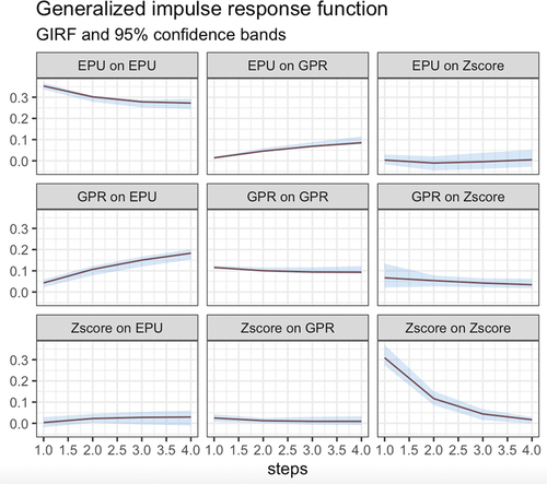 Figure 5. IRFs of stability, GPR, EPU for panel A.