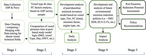 Figure 4. Overview Description of the Port/Shorline Dailly Emissiom Inventory Study Methodology.