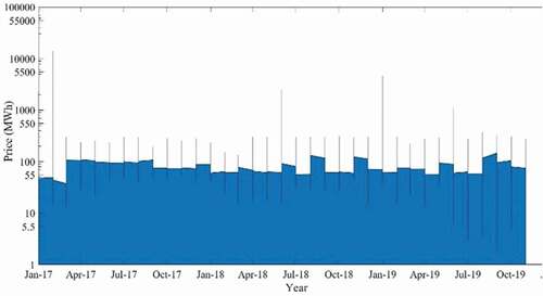 Figure 6. Accumulated daily electricity price (NSW) (Jan 2017- Nov 2019)