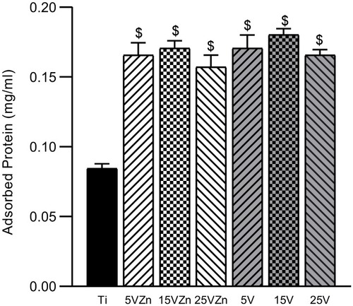 Figure 6 Protein absorption assay of samples.Notes: Data are expressed as the mean ± standard deviation (n=3). $Denotes the statistical significance between Ti and other groups. ($P<0.05, ANOVA.)