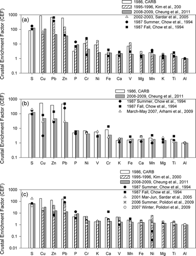 Figure 8. Crustal enrichment factors in (a) downtown Los Angeles, (b) Long Beach, and (c) Riverside.