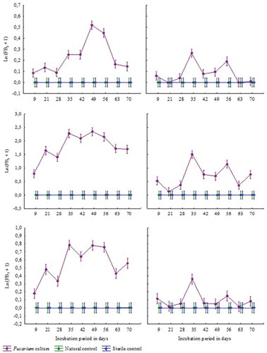 Figure 1. Fumonisin production on abalone feed over 10 weeks at 16°C (left) and 26°C (right), top to bottom FB1, FB2, and FB3.