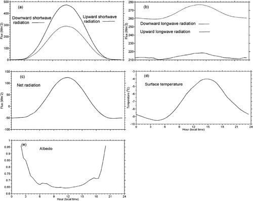 Figure 4. The five-year averaged diurnal cycles of downward/upward short-wave (a), downward/upward long-wave (b), net (c) radiation fluxes, (d) surface temperature and (e) albedo in austral spring.
