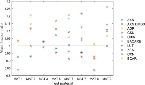 Figure 3. Comparison of the results from two laboratories having applied PLE with the results of all laboratories shown by the mass fraction ratio. This parameter is obtained by dividing separately for each analyte/matrix combination the average mass fraction reported by two laboratories having applied PLE by the corresponding average value of the mass fractions of all laboratories. AXN: astaxanthin. AXN DMDS: astaxanthin dimethyldisuccinate. ADR: adonirubin. CSN: capsanthin. CIXN: citranaxanthin. BACARE: ethyl ester of beta-apo-8ʹ-carotenoic acid. LUT: lutein. ZEA: zeaxanthin. CXN: canthaxanthin. BCAR: beta-carotene