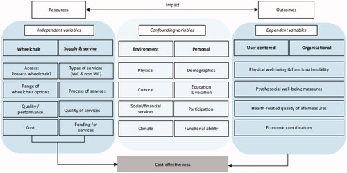 Figure 1. Conceptual framework for the evaluation of wheelchair services.