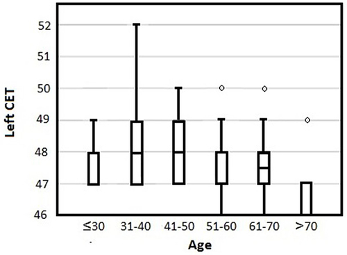 Figure 2 The correlation between age groups and the left CET.