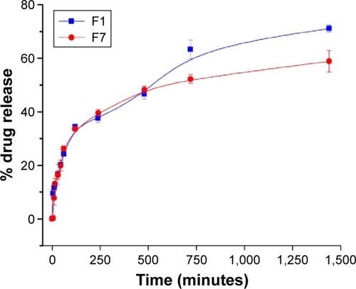 Figure 4 Comparison of release profile of both (F1 and F7) formulations.