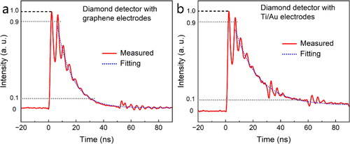 Figure 5. Time response of diamond detectors with (a) graphene as electrodes and (b) Ti/Au as electrodes.