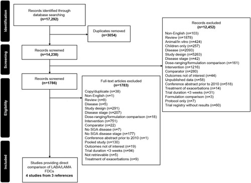 Figure 1 Flow of head-to-head comparative studies through the systematic review process.