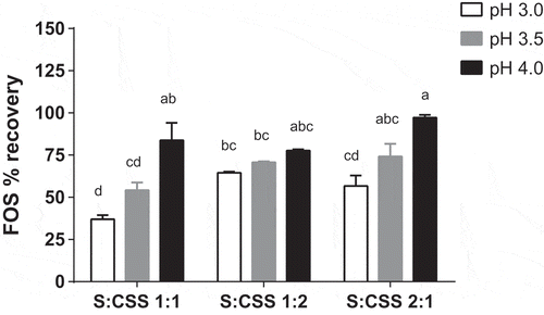 Figure 5. Percent recovery of FOS supplemented in a low pH drink prepared under different pH and sweetener ratios (sucrose:corn syrup solids (S:CSS))
